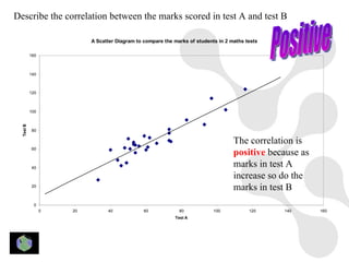 Describe the correlation between the marks scored in test A and test B

                          A Scatter Diagram to compare the marks of students in 2 maths tests

           160



           140



           120



           100
  Test B




            80

                                                                                   The correlation is
                                                                                   positive because as
            60



            40
                                                                                   marks in test A
                                                                                   increase so do the
            20
                                                                                   marks in test B
             0
                 0   20         40             60            80            100           120    140      160
                                                           Test A
 