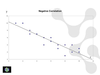 y                Negative Correlation
12




10




 8




 6




 4




 2



                                                 x
 0
     0   2   4             6            8   10       12
 