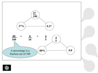 A percentage is a
fraction out of 100
 
