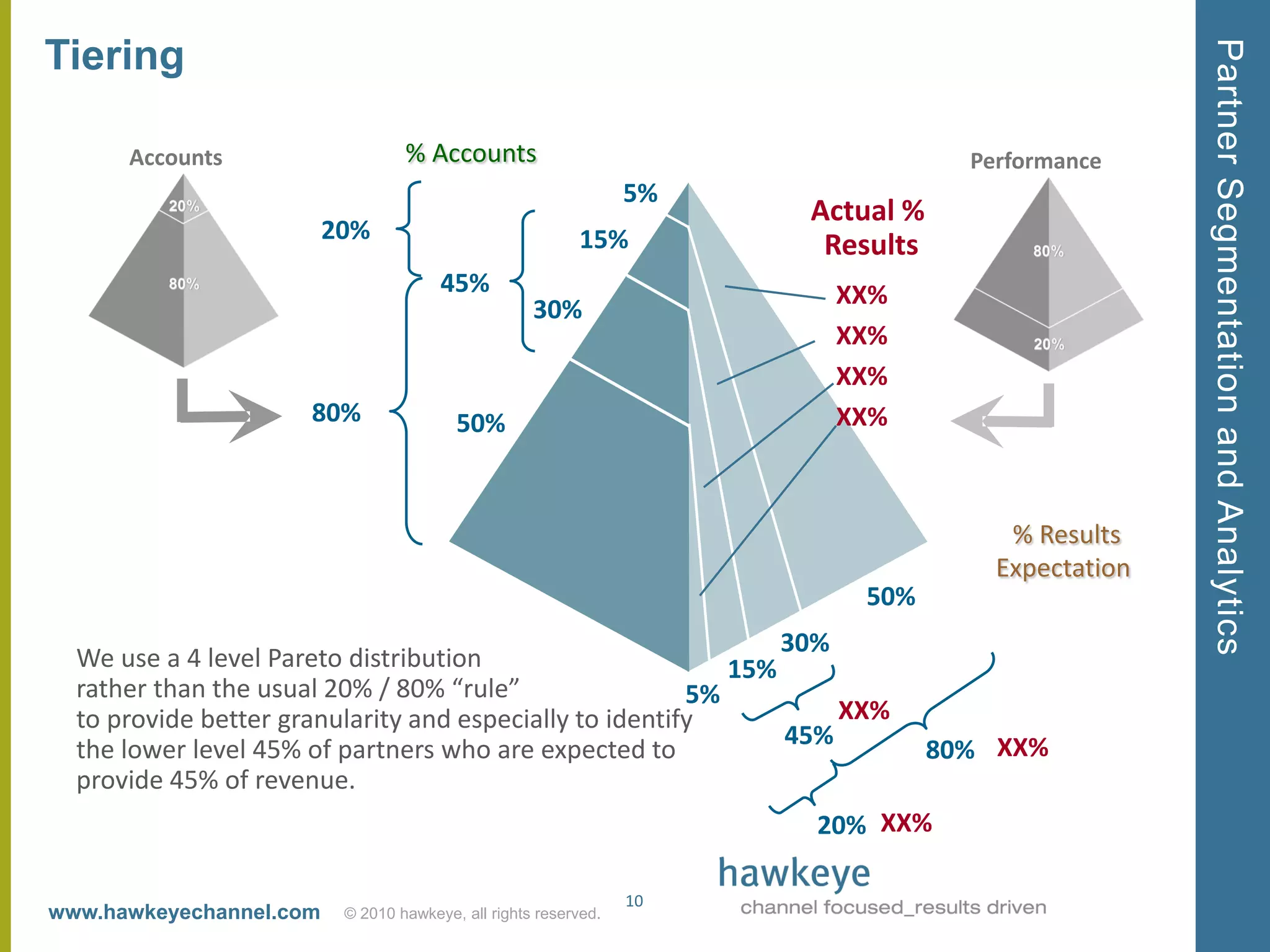 Partner Segmentation and Analytics
Tiering

      Accounts                    % Accounts                                       Performance
                                                                 5%
                                                                      Actual %
                         20%                              15%          Results
                                       45%                             XX%
                                                    30%
                                                                       XX%
                                                                       XX%
                     80%                 50%                           XX%



                                                                                      % Results
                                                                                     Expectation
                                                                         50%
                                                                30%
  We use a 4 level Pareto distribution                      15%
  rather than the usual 20% / 80% “rule”                 5%
  to provide better granularity and especially to identify          XX%
                                                                45%
  the lower level 45% of partners who are expected to                            80% XX%
  provide 45% of revenue.
                                                                      20% XX%

                                                                 10
www.hawkeyechannel.com    © 2010 hawkeye, all rights reserved.
 