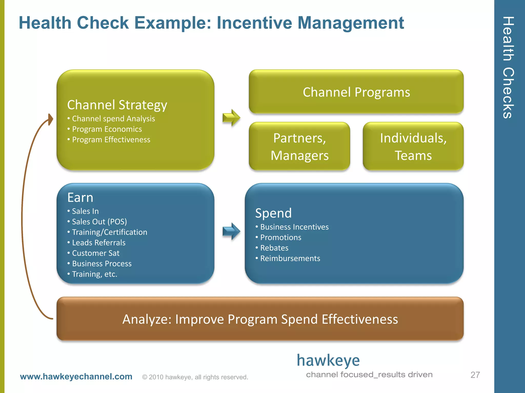Health Checks
Health Check Example: Incentive Management


                                                                                   Channel Programs
         Channel Strategy
         • Channel spend Analysis
         • Program Economics
         • Program Effectiveness                                          Partners,           Individuals,
                                                                          Managers              Teams

         Earn
         • Sales In                                                   Spend
         • Sales Out (POS)
                                                                      • Business Incentives
         • Training/Certification
                                                                      • Promotions
         • Leads Referrals
                                                                      • Rebates
         • Customer Sat
                                                                      • Reimbursements
         • Business Process
         • Training, etc.




                         Analyze: Improve Program Spend Effectiveness


www.hawkeyechannel.com         © 2010 hawkeye, all rights reserved.                                          27
 