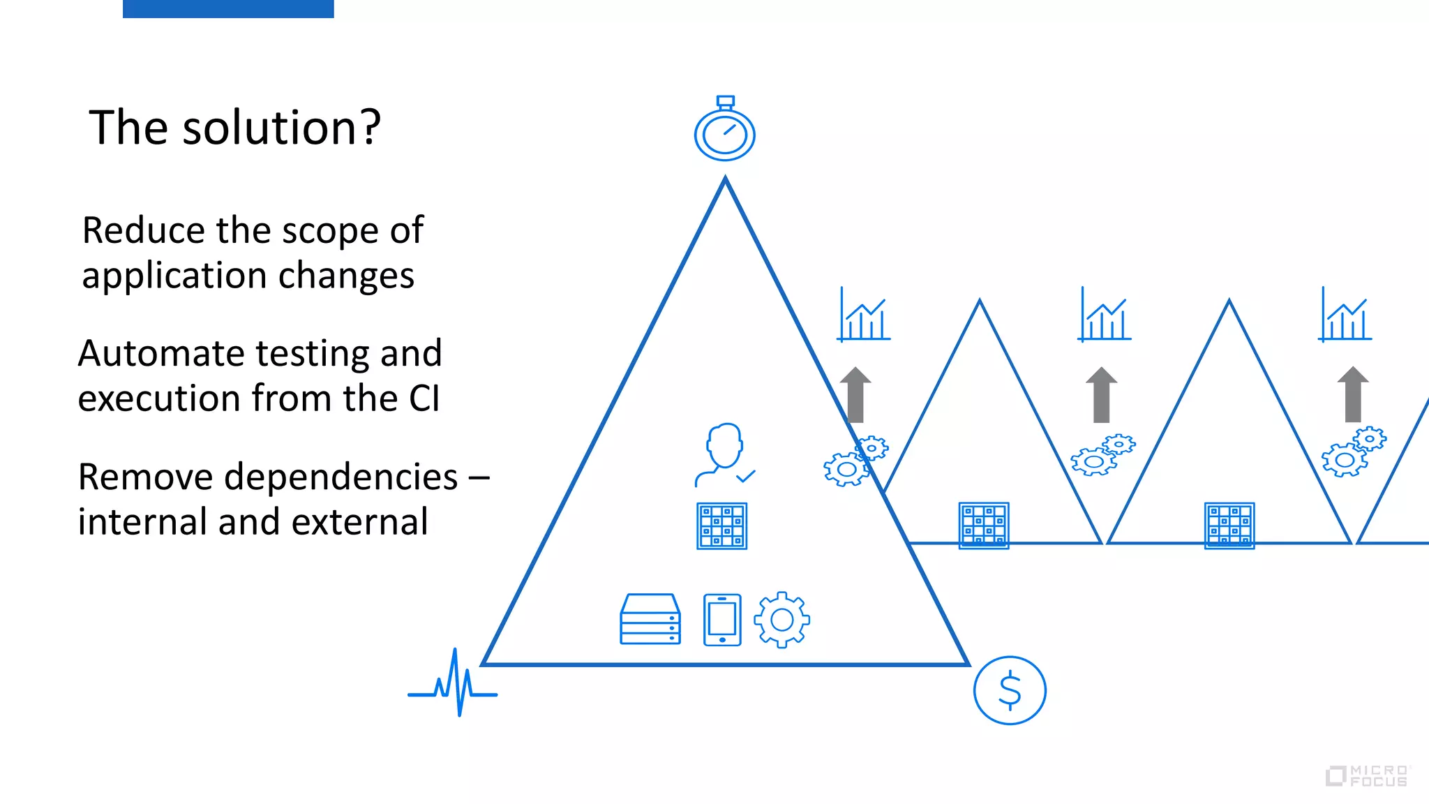 The solution?
Reduce the scope of
application changes
Automate testing and
execution from the CI
Remove dependencies –
internal and external
 