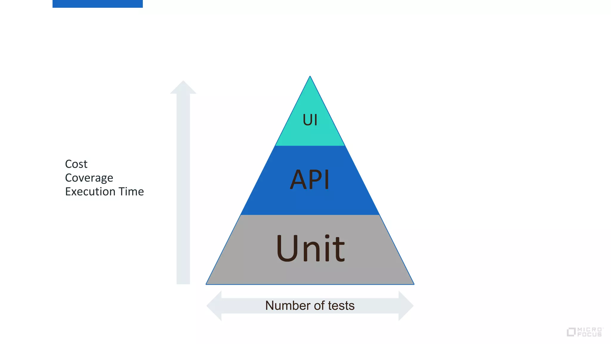 UI
API
Unit
Number of tests
Cost
Coverage
Execution Time
 
