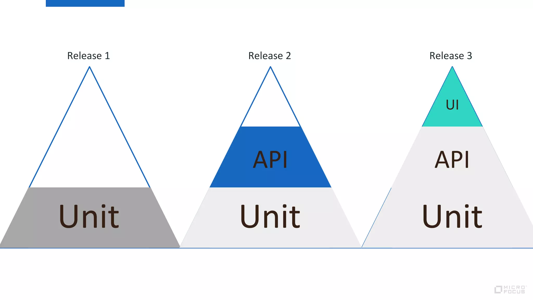Unit
API
UI
Release 1 Release 2 Release 3
Unit
API
Unit
 