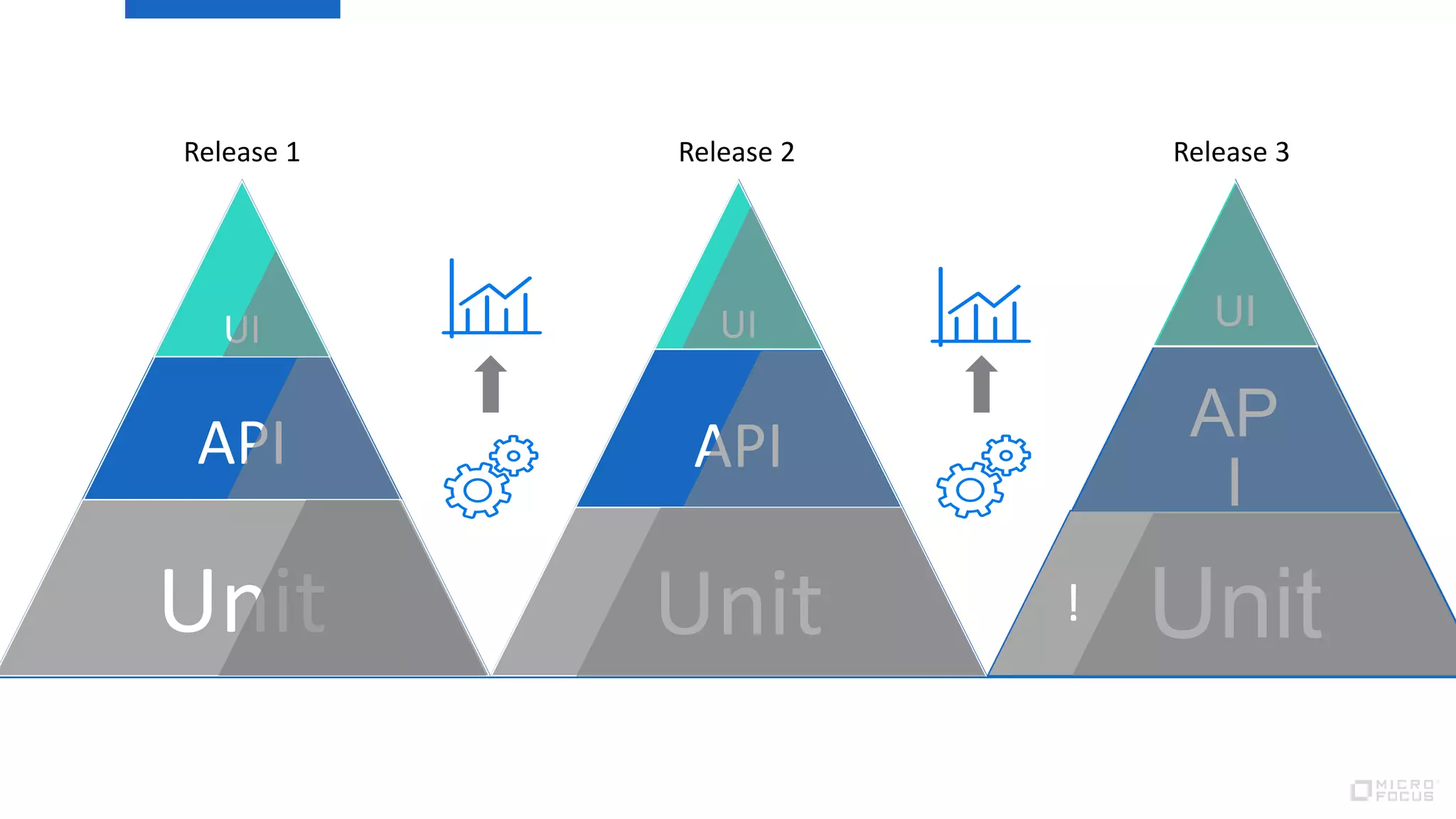Release 1 Release 2 Release 3
UI
AP
I
Unit
UI
API
Unit
UI
API
Unit !
 