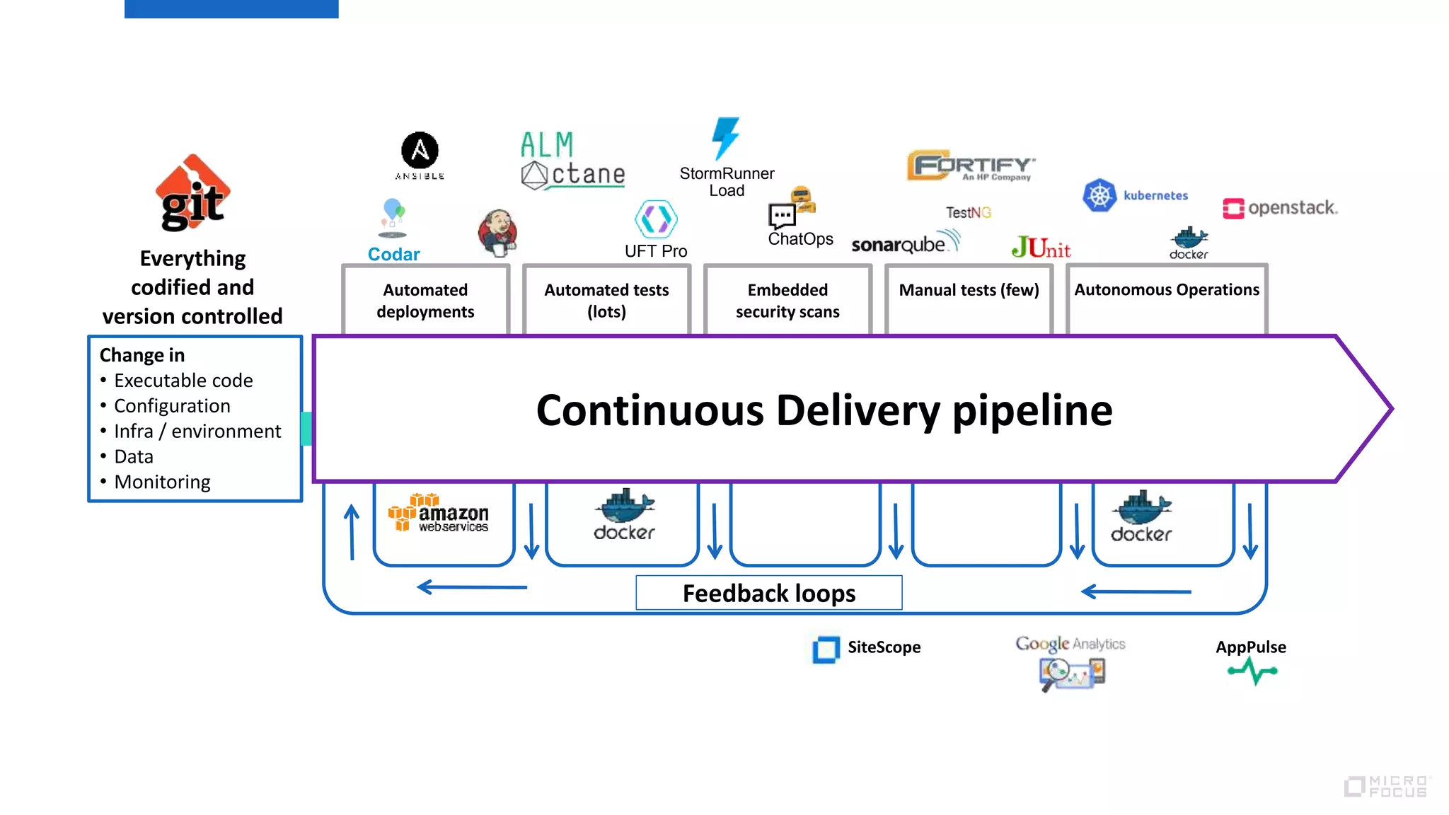 Change in
• Executable code
• Configuration
• Infra / environment
• Data
• Monitoring
Everything
codified and
version controlled
Automated tests
(lots)
Manual tests (few)Embedded
security scans
Automated
deployments
Autonomous Operations
Feedback loops
Continuous Delivery pipeline
UFT Pro
StormRunner
Load
Codar
ChatOps
AppPulseSiteScope
 