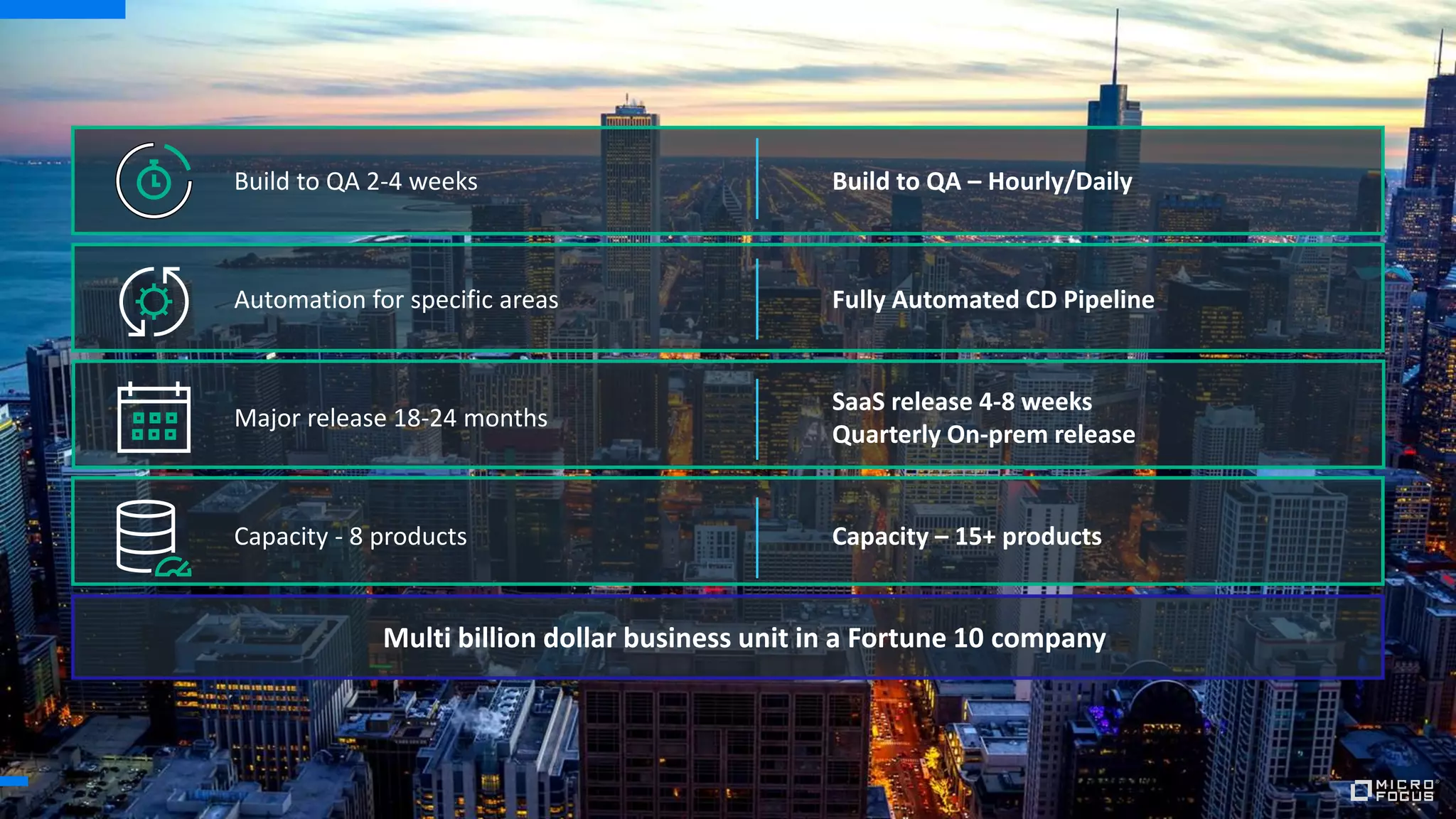 Build to QA 2-4 weeks
Automation for specific areas
Major release 18-24 months
Capacity - 8 products
Build to QA – Hourly/Daily
Fully Automated CD Pipeline
SaaS release 4-8 weeks
Quarterly On-prem release
Capacity – 15+ products
Multi billion dollar business unit in a Fortune 10 company
 