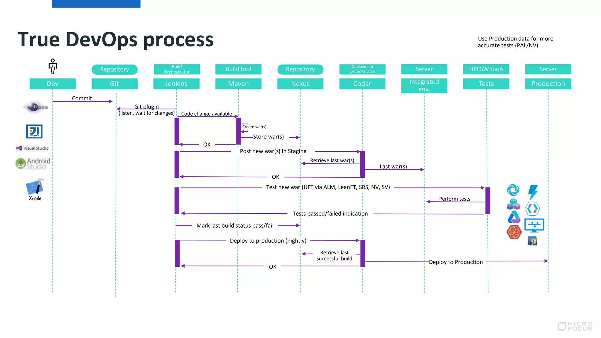 True DevOps process
Dev Git Jenkins Maven ProductionTestsIntegrated
env.
CodarNexus
Repository RepositoryBuild
Orchestrator Build tool Deployment
Orchestrator Server HPESW tools Server
Commit
Git plugin
(listen, wait for changes) Code change available
OK
Create war(s)
Store war(s)
OK
Last war(s)
Retrieve last war(s)
Post new war(s) in Staging
Perform tests
Test new war (UFT via ALM, LeanFT, SRS, NV, SV)
Tests passed/failed indication
Mark last build status pass/fail
Deploy to production (nightly)
Retrieve last
successful build
Deploy to Production
OK
Use Production data for more
accurate tests (PAL/NV)
 