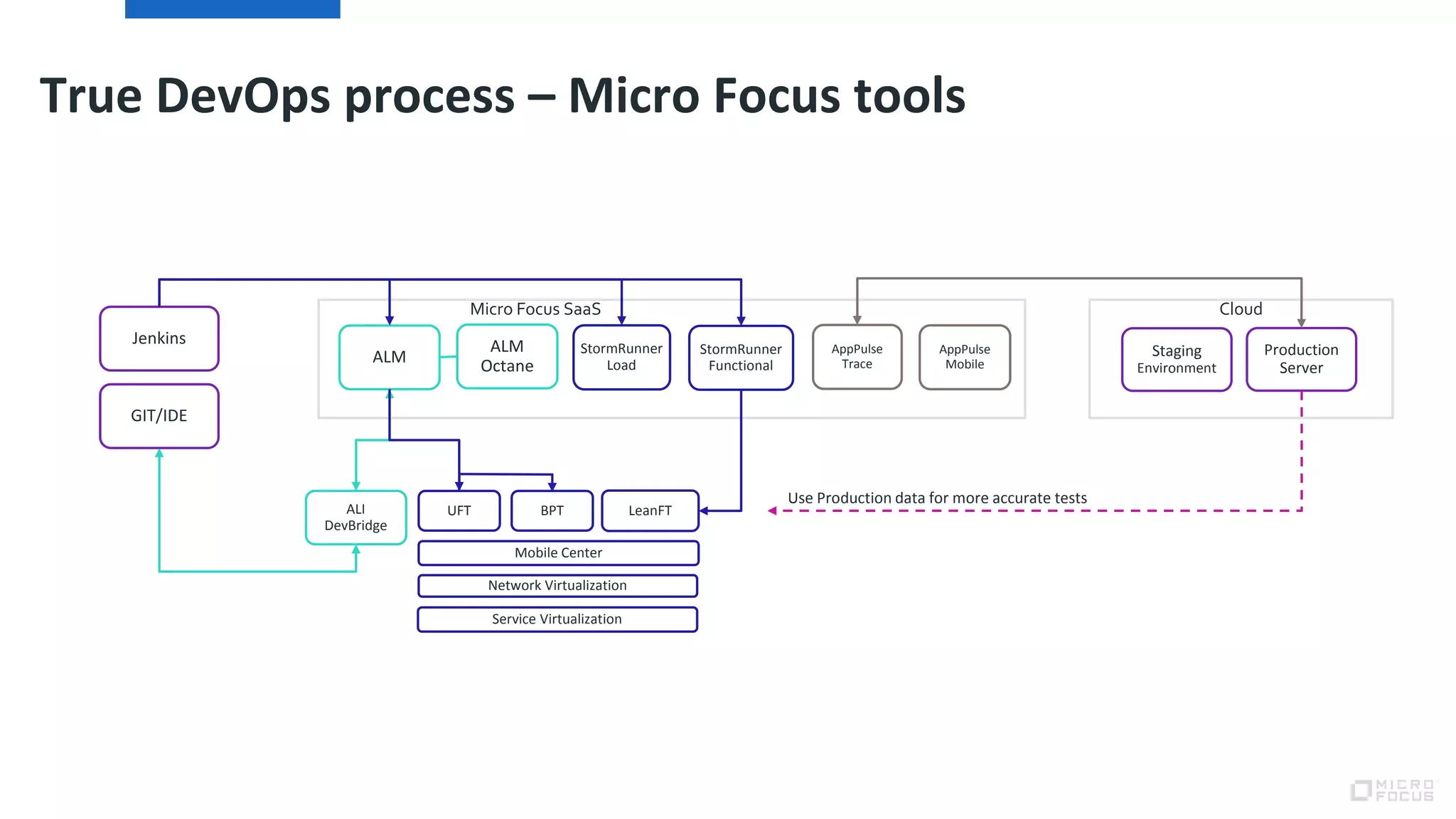 True DevOps process – Micro Focus tools
Jenkins
Production
Server
CloudMicro Focus SaaS
ALI
DevBridge
ALM
UFT
Mobile Center
BPT
StormRunner
Load
AppPulse
Trace
AppPulse
Mobile
Network Virtualization
Staging
Environment
GIT/IDE
LeanFT
Service Virtualization
Use Production data for more accurate tests
ALM
Octane
StormRunner
Functional
 