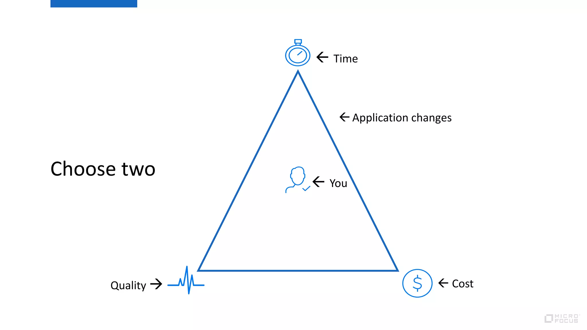  You
Application changes
 Time
 CostQuality 
Choose two
 