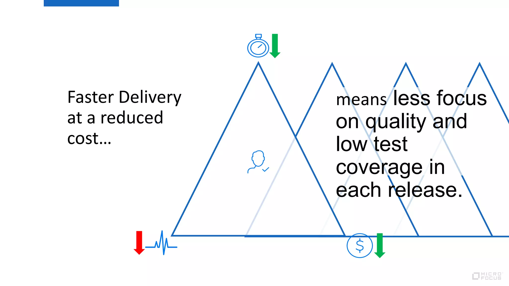 Faster Delivery
at a reduced
cost…
means less focus
on quality and
low test
coverage in
each release.
 