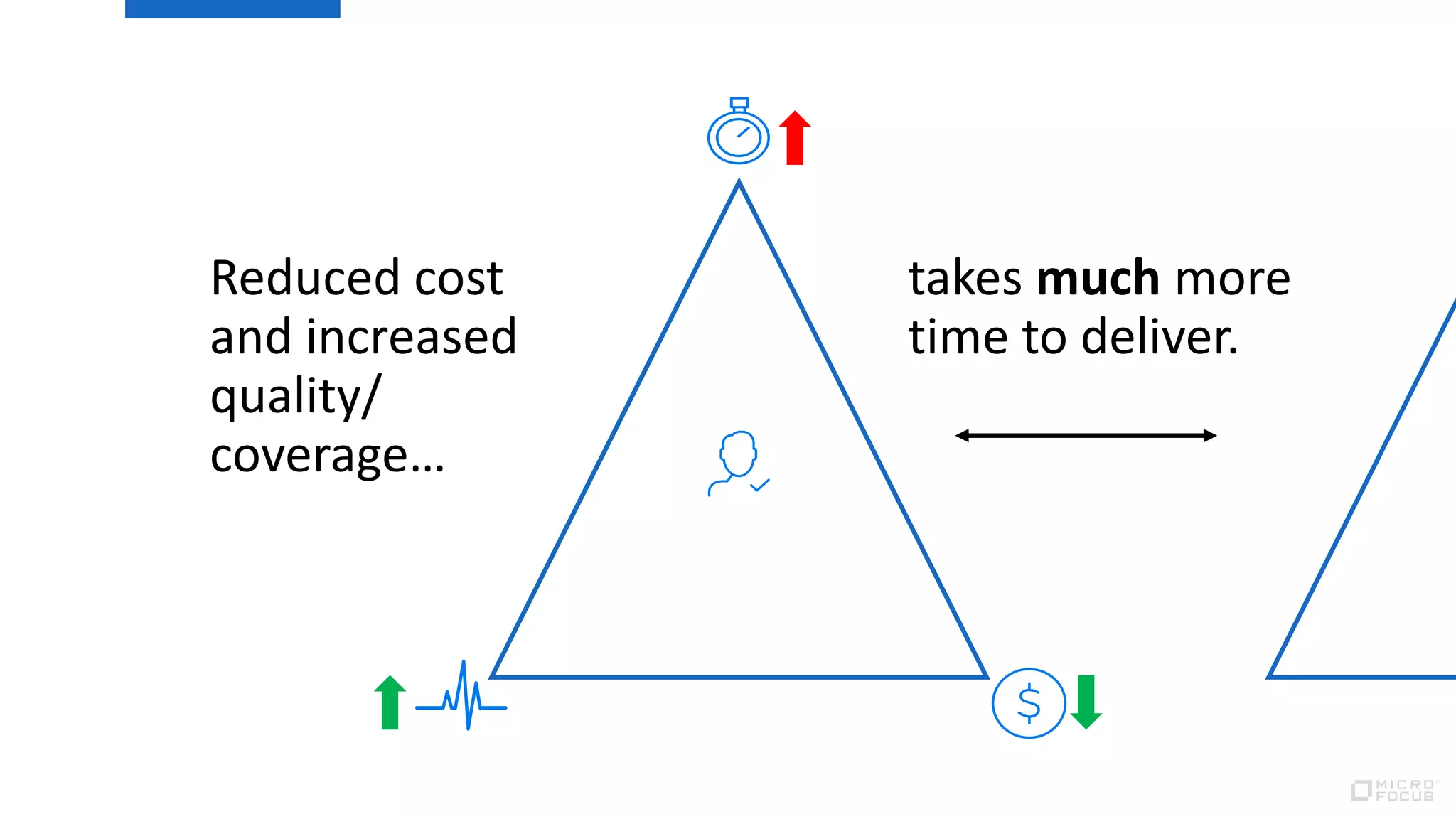 Reduced cost
and increased
quality/
coverage…
takes much more
time to deliver.
 