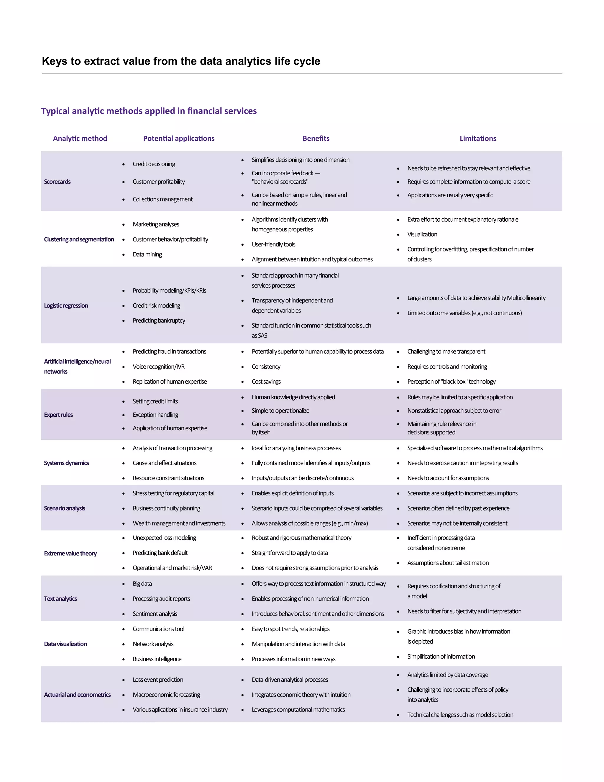 Keys to extract value from the data analytics life cycle
Analytic method Potential applications Benefits Limitations
Scorecards
 Creditdecisioning
 Customerprofitability
 Collectionsmanagement
 Simplifiesdecisioningintoonedimension
 Canincorporatefeedback—
"behavioralscorecards"
 Canbebasedonsimplerules,linearand
nonlinearmethods
 Needstoberefreshedtostayrelevantandeffective
 Requirescompleteinformationtocompute ascore
 Applicationsareusuallyveryspecific
Clusteringandsegmentation
 Marketinganalyses
 Customerbehavior/profitability
 Datamining
 Algorithmsidentifyclusterswith
homogeneousproperties
 User-friendlytools
 Alignmentbetweenintuitionandtypicaloutcomes
 Extraefforttodocumentexplanatoryrationale
 Visualization
 Controllingforoverfitting,prespecificationofnumber
ofclusters
Logisticregression
 Probabilitymodeling/KPIs/KRIs
 Creditriskmodeling
 Predictingbankruptcy
 Standardapproachinmanyfinancial
servicesprocesses
 Transparencyofindependentand
dependentvariables
 Standardfunctionincommonstatisticaltoolssuch
asSAS
 LargeamountsofdatatoachievestabilityMulticollinearity
 Limitedoutcomevariables(e.g.,notcontinuous)
Artificialintelligence/neural
networks
 Predictingfraudintransactions
 Voicerecognition/IVR
 Replicationofhumanexpertise
 Potentiallysuperiortohumancapabilitytoprocessdata
 Consistency
 Costsavings
 Challengingtomaketransparent
 Requirescontrolsandmonitoring
 Perceptionof"blackbox"technology
Expertrules
 Settingcreditlimits
 Exceptionhandling
 Applicationofhumanexpertise
 Humanknowledgedirectlyapplied
 Simpletooperationalize
 Canbecombinedintoothermethodsor
byitself
 Rulesmaybelimitedtoaspecificapplication
 Nonstatisticalapproachsubjecttoerror
 Maintainingrulerelevancein
decisionssupported
Systemsdynamics
 Analysisoftransactionprocessing
 Causeandeffectsituations
 Resourceconstraintsituations
 Idealforanalyzingbusinessprocesses
 Fullycontainedmodelidentifiesallinputs/outputs
 Inputs/outputscanbediscrete/continuous
 Specializedsoftwaretoprocessmathematicalalgorithms
 Needstoexercisecautioninintepretingresults
 Needstoaccountforassumptions
Scenarioanalysis
 Stresstestingforregulatorycapital
 Businesscontinuityplanning
 Wealthmanagementandinvestments
 Enablesexplicitdefinitionofinputs
 Scenarioinputscouldbecomprisedofseveralvariables
 Allowsanalysisofpossibleranges(e.g.,min/max)
 Scenariosaresubjecttoincorrectassumptions
 Scenariosoftendefinedbypastexperience
 Scenariosmaynotbeinternallyconsistent
Extremevaluetheory
 Unexpectedlossmodeling
 Predictingbankdefault
 Operationalandmarketrisk/VAR
 Robustandrigorousmathematicaltheory
 Straightforwardtoapplytodata
 Doesnotrequirestrongassumptionspriortoanalysis
 Inefficientinprocessingdata
considerednonextreme
 Assumptionsabouttailestimation
Textanalytics
 Bigdata
 Processingauditreports
 Sentimentanalysis
 Offerswaytoprocesstextinformationinstructuredway
 Enablesprocessingofnon-numericalinformation
 Introducesbehavioral,sentimentandotherdimensions
 Requirescodificationandstructuringof
amodel
 Needstofilterforsubjectivityandinterpretation
Datavisualization
 Communicationstool
 Networkanalysis
 Businessintelligence
 Easytospottrends,relationships
 Manipulationandinteractionwithdata
 Processesinformationinnewways
 Graphicintroducesbiasinhowinformation
isdepicted
 Simplificationofinformation
Actuarialandeconometrics
 Losseventprediction
 Macroeconomicforecasting
 Variousaplicationsininsuranceindustry
 Data-drivenanalyticalprocesses
 Integrateseconomictheorywithintuition
 Leveragescomputationalmathematics
 Analyticslimitedbydatacoverage
 Challengingtoincorporateeffectsofpolicy
intoanalytics
 Technicalchallengessuchasmodelselection
Typical analytic methods applied in financial services
 