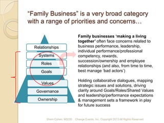 “Family Business” is a very broad category
with a range of priorities and concerns…

Relationships
Systems
Roles

Family businesses ‘making a living
together’ often face concerns related to
business performance, leadership,
individual performance, professional skills,
rewards, succession/ownership and
employee relationships (and also, from
time to time, how to best manage ‘bad
actors’)

Goals
Values
Governance
Ownership

Shem Cohen, MSOD

Holding collaborative dialogues where
members participate in creating solutions
and driving clarity/agreement around
Goals, Roles, Performance and
Leadership expectations sets a framework
in place for future success

Change Events, Inc. Copyright 2013 All Rights Reserved

 