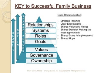 KEY to Successful Family Business

C
L
A
R
I
T
Y

B
U
Y

I
N

S
H
A
R
E
D
F
U
T
U
R
E

Open Communication:

Relationships
Systems
Roles
Goals

-

Strategic & Business Planning
Clear Expectations
Shared Vision and Values
Shared Decision Making (as
most appropriate)
- Shared Stake in Improvement
- Shared Hope

Values
Governance
Ownership
Shem Cohen, MSOD

Change Events, Inc. Copyright 2013 All Rights Reserved

 