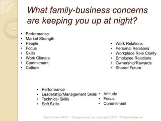 What family-business concerns
are keeping you up at night?
•
•
•
•
•
•
•
•

Performance
Market Strength
People
•
Business
Family •
Focus
Skills
•
Work Climate
•
CURRENT COST
Commitment of concerns to the Business? •
Culture
•
The Family?

FUTURE COSTS if
we do nothing?
•
•
•
•

The Person

Work Relations
Personal Relations
Workplace Role Clarity
Employee Relations
Ownership/Rewards
Shared Future

FUTURE COSTS if
we do nothing?

Performance
Leadership/Management Skills • Attitude
• Focus
Technical Skills
• Commitment
Soft Skills

Shem Cohen, MSOD

Change Events, Inc. Copyright © 2013 All Rights Reserved

 
