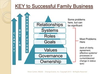 KEY to Successful Family Business

C
L
A
R
I
T
Y

B
U
Y
I
N

S
H
A
R
E
D
F
U
T
U
R
E

Relationships
Systems
Roles
Goals
Values
Governance
Ownership

Shem Cohen, MSOD

Some problems
here, but can
be significant

Most Problems
Here
(lack of”
clarity, agreement,
effective systems,
business process
&/or, a current or
desired change in
status quo)

Change Events, Inc. Copyright 2013 All Rights Reserved

 