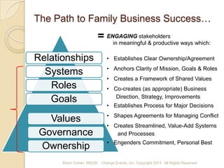 The Path to Family Business Success…

= People engage each other in meaningful &
productive ways to:

C
L
A
R
I
T
Y

Relationships
Systems
Roles
Goals

Values
Governance
Ownership
Shem Cohen, MSOD

• Establish Clear Ownership Agreement
• Anchor Clarity of Mission, Goals & Roles
• Create a Framework of Shared Values
• Co-create (as appropriate) Business
Direction, Strategy & Improvement
• Establish Process for Major Decisions
• Shape Agreements for Managing Conflict
• Create Streamlined, Value-Add Systems
and Processes
• Improve Relationships

• Engender Commitment, Personal Best
Change Events, Inc. Copyright 2013 All Rights Reserved

 