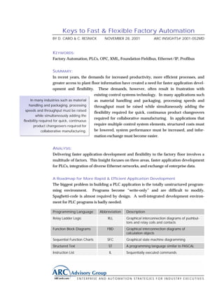 Keys to Fast & Flexible Factory Automation
                 BY D. CARO & C. RESNICK          NOVEMBER 28, 2001             ARC INSIGHTS# 2001-052MD



                 KEYWORDS:
                 Factory Automation, PLCs, OPC, XML, Foundation Fieldbus, Ethernet/IP, Profibus


                     SUMMARY:
                     In recent years, the demands for increased productivity, more efficient processes, and
                     greater access to plant floor information have created a need for faster application devel-
                     opment and flexibility. These demands, however, often result in frustration with
                                               existing control systems technology. In many applications such
     In many industries such as material       as material handling and packaging, processing speeds and
    handling and packaging, processing         throughput must be raised while simultaneously adding the
 speeds and throughput must be raised
                                               flexibility required for quick, continuous product changeovers
         while simultaneously adding the
                                               required for collaborative manufacturing. In applications that
flexibility required for quick, continuous
       product changeovers required for        require multiple control system elements, structured costs must
             collaborative manufacturing.      be lowered, system performance must be increased, and infor-
                                               mation exchange must become easier.


                 ANALYSIS:
                 Delivering faster application development and flexibility to the factory floor involves a
                 multitude of factors. This Insight focuses on three areas, faster application development
                 for PLCs, integration of diverse Ethernet networks, and exchange of enterprise data.


                 A Roadmap for More Rapid & Efficient Application Development
                 The biggest problem in building a PLC application is the totally unstructured program-
                 ming environment.          Programs become “write-only” and are difficult to modify.
                 Spaghetti-code is almost required by design. A well-integrated development environ-
                 ment for PLC programs is badly needed.

                  Programming Language         Abbreviation    Description
                  Relay Ladder Logic                RLL        Graphical interconnection diagrams of pushbut-
                                                               tons and relay coils and contacts
                  Function Block Diagrams          FBD         Graphical interconnection diagrams of
                                                               calculation objects
                  Sequential Function Charts       SFC         Graphical state machine diagramming
                  Structured Text                   ST         A programming language similar to PASCAL
                  Instruction List                  IL         Sequentially executed commands




                                     ENTERPRISE AND AUTOMATION STRATEGIES FOR INDUSTRY EXECUTIVES
 