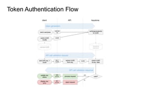 Token Authentication Flow
 