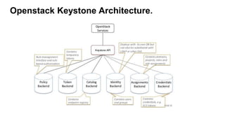 Openstack Keystone Architecture.
 