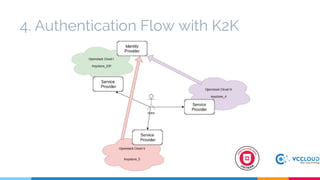 4. Authentication Flow with K2K
 