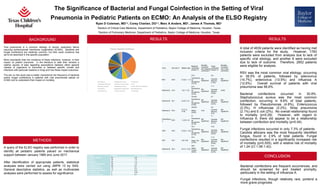 The Significance of Bacterial and Fungal Coinfection in the Setting of Viral
Pneumonia in Pediatric Patients on ECMO: An Analysis of the ELSO Registry
BACKGROUND
METHODS
CONCLUSION
RESULTS
A total of 4639 patients were identified as having met
inclusion criteria for the study. However, 1783
patients were excluded from analysis due to lack of
specific viral etiology, and another 6 were excluded
due to lack of outcome. Therefore, 2852 patients
were eligible for analysis.
RSV was the most common viral etiology, occurring
in 38.5% of patients, followed by adenovirus
(14.7%), enterovirus (13.5%) and influenza A
(12.6%). Overall survival of patients with viral
pneumonia was 56.6%.
Bacterial coinfections occurred in 30.9%.
Staphylococcus aureus was the most common
coinfection, occurring in 8.6% of total patients,
followed by Pseudomonas (4.8%), Enterococcus
(2.3%), H influenzae (2.2%), Strep pneumonia
(2.1%) and E coli (2%). No overall relationship found
to mortality (p=0.29). However, with regard to
Influenza A, there did appear to be a relationship
between coinfection and mortality (p=0.04).
Fungal infections occurred in only 7.3% of patients.
Candida albicans was the most frequently identified
fungus, found in 2.9% of total patients. Fungal
coinfections resulted in a significantly increased risk
of mortality (p=0.005), with a relative risk of mortality
of 1.24 (CI 1.08-1.42).
Ryan D Coleman, MD1,2
, Corey Chartan, DO1,2
, Marc A Anders, MD1
, James A Thomas, MD1
1
Section of Critical Care Medicine, Department of Pediatrics, Baylor College of Medicine, Houston, Texas
2
Section of Pulmonary Medicine, Department of Pediatrics, Baylor College of Medicine, Houston, Texas
A query of the ELSO registry was performed in order to
identify all pediatric patients placed on mechanical
support between January 1985 and June 2017.
After identification of appropriate patients, statistical
analyses were carried out using JMP® 13 by SAS.
General descriptive statistics, as well as multivariate
analyses were performed to assess for significance.
RESULTS
Fungus Patients % Total Patients
Candida albicans 83 2.9
Yeast sp 44 1.5
Candida sp 37 1.3
Candida parapsilosis 29 1.0
Aspergillus sp 20 0.7
Candida tropicalis 12 0.4
Aspergillus fumigatus 11 0.4
Candida krusei 2 0.07
Torolopsis glabrata 3 0.1
Bacterial coinfections are frequent occurrences, and
should be screened for and treated promptly,
particularly in the setting of influenza A.
Fungal infections, though relatively rare, portend a
more grave prognosis.
Viral pneumonia is a common etiology of severe respiratory failure
requiring extracorporeal membrane oxygenation (ECMO). Bacterial and
fungal coinfections are relatively common, but their exact incidence has
yet to be described in this specific population.
More importantly than the incidence of these infections, however, is their
impact on patient outcomes. In the literature to date their remains a
relative paucity of data regarding associations between either general
classes of organisms to outcomes or between specific viruses and
infections with particular bacteria or fungi and how these impact outcomes.
The aim on this study was to better characterize the frequency of bacterial
and/or fungal coinfections in patients with viral pneumonias placed on
ECMO and to understand their impact on mortality.
Virus Survival % Median Age
Bacterial
coinfection
present %
Mortality
increased
with bacterial
coinfection?
Yeast
coinfection
present %
Mortality
increased
with Yeast
coinfection
RSV 65.9 0.3 [0.1, 1.1]
27.6
Not
Significant
5.6
Not
Significant
Pseudomon
as
aeruginosa
(4.6 %)
Candida
albicans
(1.9%)
Adenovirus 40.2 1 [0.1, 2.7]
27.4
Pseudomon
as
aeruginosa
(6.0%)
Not
Significant
11.7
0.002Candida
albcans
(3.6%)
Enterovirus 54.1 0.4 [0. 2.1]
33.40%
Not
Significant
6.7
Not
Significant
Pseudomon
as
aeruginosa
(4.9%)
Candida
albicans
(2.6%)
Influenza A 60.4
5.7 [1.2,
12.6]
39.00%
0.04
9.4
Not
SignificantMRSA
(9.8%)
Candida
albicans
(4.5)
Parainfluenz
a
65.6 1.2 [0.3, 4]
41
Not
Significant
7.1
Not
Significant
Pseudomon
as
aeruginosa
(8.7%)
Candida
albicans
(2.7%)
CMV 50.6 0.5 [0.1, 3.3]
32.3
Not
Significant
10.6
Not
Significant
Pseudomon
as
aeruginosa
(4.7%)
Candida
albicans
(6.5%)
HSV 30.7 0 [0, 0.6]
22.2
Not
Significant
11.8
Not
SignificantStaph. Epi
(3.9%)
Candida
albicans
(5.9%)
Influenza B 54.3 8 [1.8, 13.2]
38.6
Not
Significant
10.7
Not
Significant
Staph.
Aureus
(8.6%)
Candida
albicans
(4.3%)
 