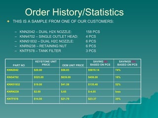 Order History/Statistics THIS IS A SAMPLE FROM ONE OF OUR CUSTOMERS: KNN2042 – DUAL H2X NOZZLE: 158 PCS KNN4702 – SINGLE OUTLET HEAD: 4 PCS KNN51832 – DUAL H2C NOZZLE: 6 PCS KNRN238 – RETAINING NUT 6 PCS KNTF578 – TANK FILTER 3 PCS 35%  $23.37 $21.79 $14.00 KNTF578 loss $-4.05 $.65 $2.00 KNRN238 52% $135.48 $41.58 $19.00 KNN51832 18% $456.00 $639.00 $525.00 KNG4702 74% $5819.14 $56.83 $20.00 KNN2042 SAVINGS  (%)  BASED ON PCS SAVING  ($)  BASED ON PCS OEM UNIT PRICE KEYSTONE UNIT PRICE PART NO 