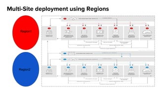 Multi-Site deployment using Regions
Region1
Region2
 