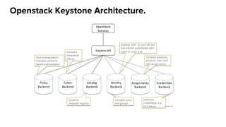 Openstack Keystone Architecture.
 