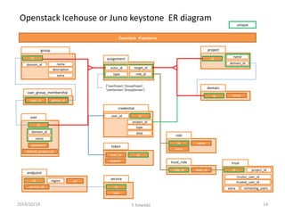 Openstack Icehouse or Juno keystone ER diagram 
Openstack Ｋｅｙｓｔｏｎｅ 
user_id 
token 
id 
expires 
unique 
2014/10/14 
Y. Kawada 
id 
service 
type 
id 
endpoint 
service_id 
region 
url 
id 
project 
name 
domain_id 
name 
domain_id 
user 
password 
id 
default_project_id 
assignment 
target_id 
role_id 
type 
actor_id 
credential 
project_id 
user_id 
id 
type 
blob 
type 
group 
name 
domain_id 
id 
extra 
description 
user_id 
user_group_membership 
group_id 
id 
domain 
name 
role_id 
trust_role 
trust_id 
trust 
trustor_user_id 
project_id 
id 
type 
extra 
trustee_user_id 
remaining_users 
id 
role 
name 
extra 
[‘UserProject','GroupProject', 
'UserDomain','GroupDomain‘] 
14 
