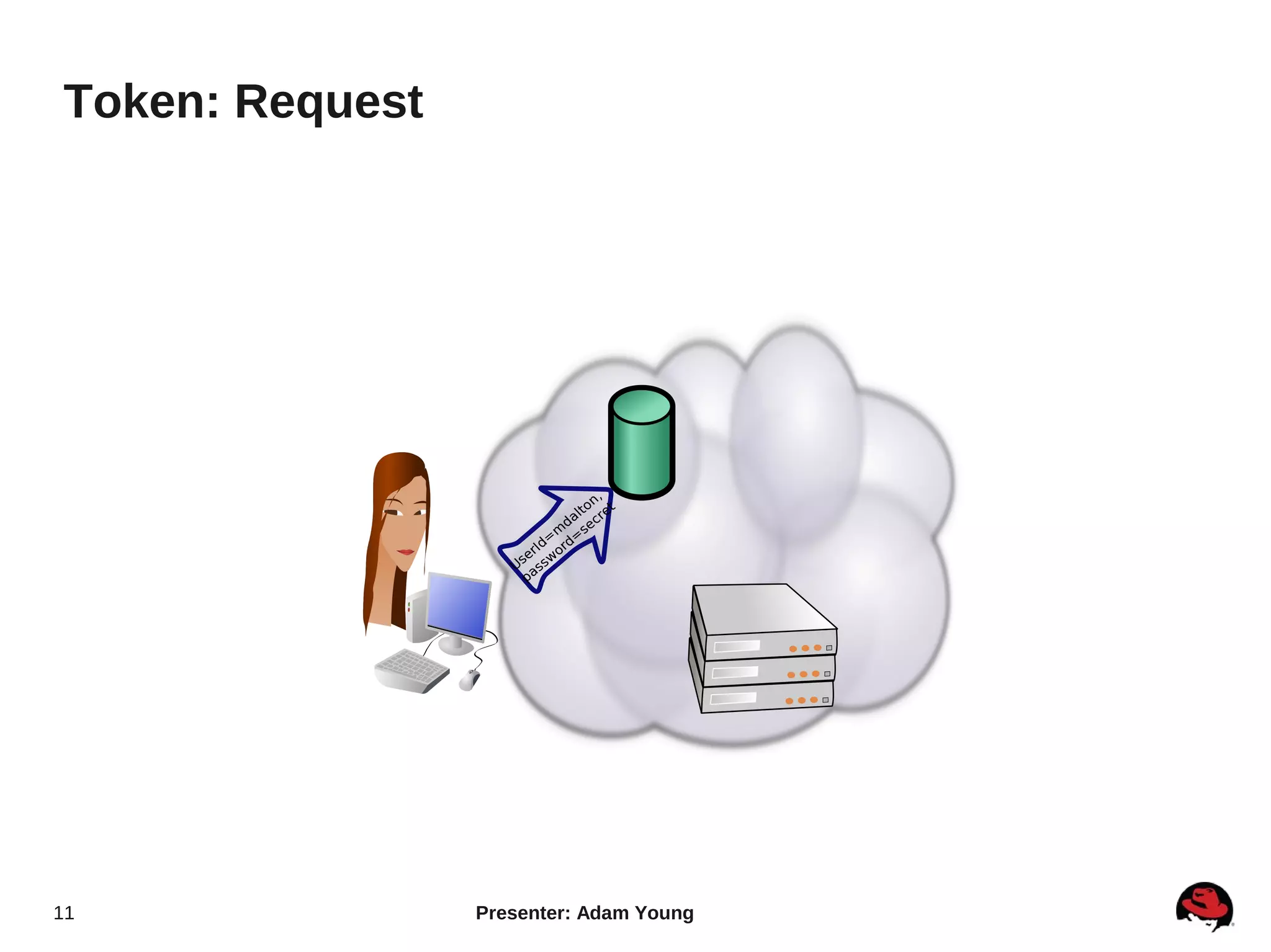 Token: Request




11               Presenter: Adam Young
 