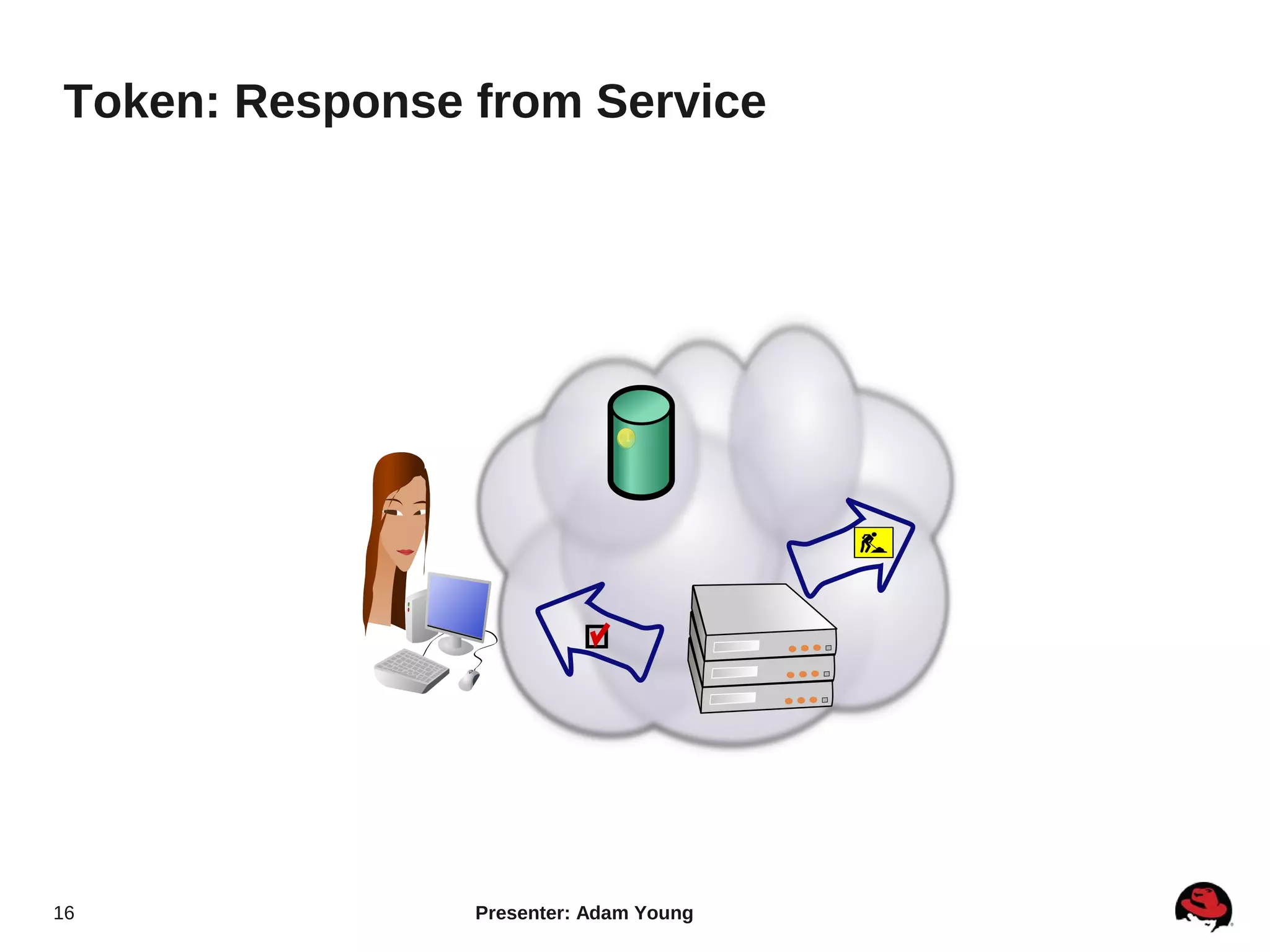 Token: Response from Service




16              Presenter: Adam Young
 
