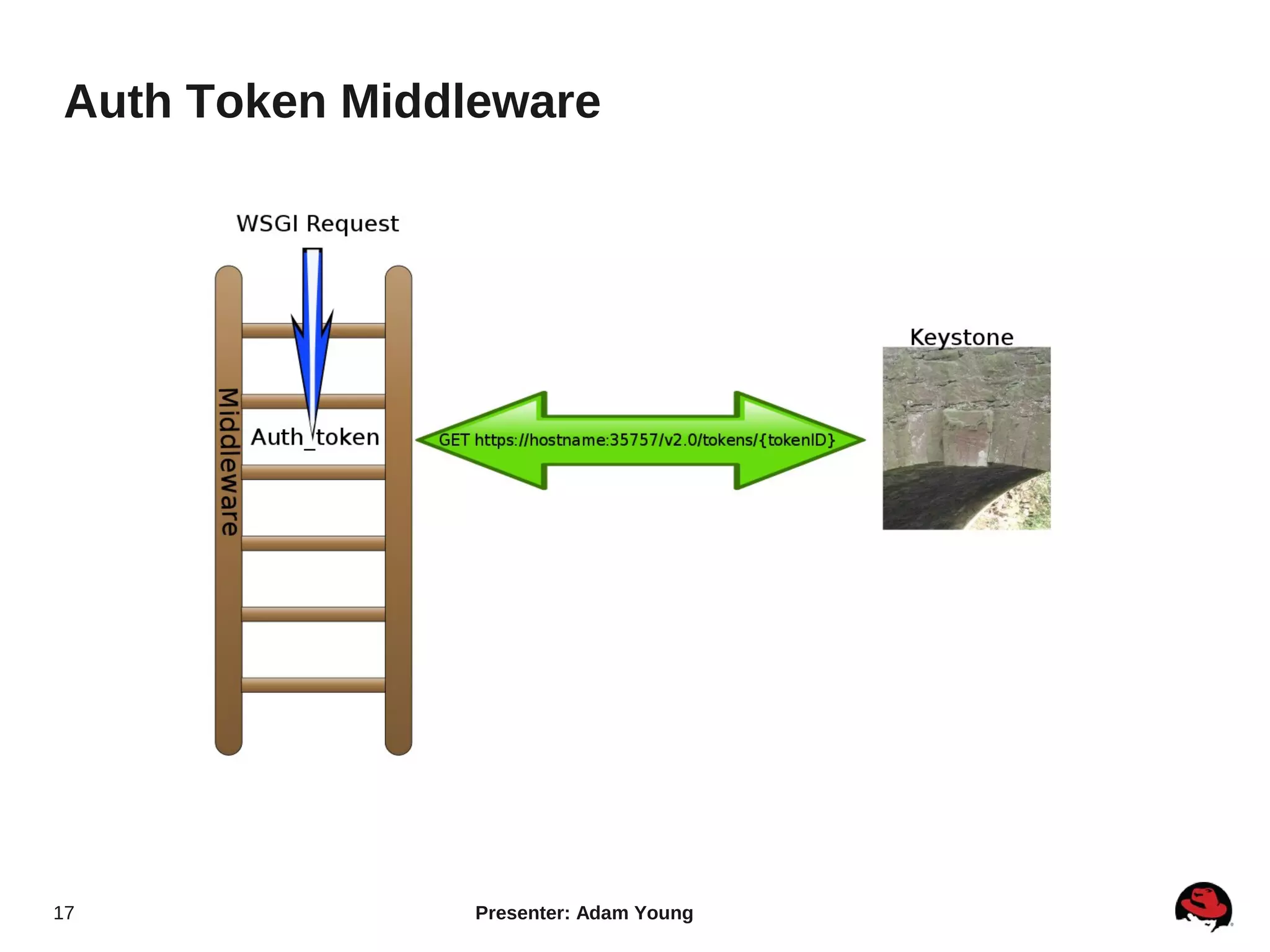 Auth Token Middleware




17              Presenter: Adam Young
 