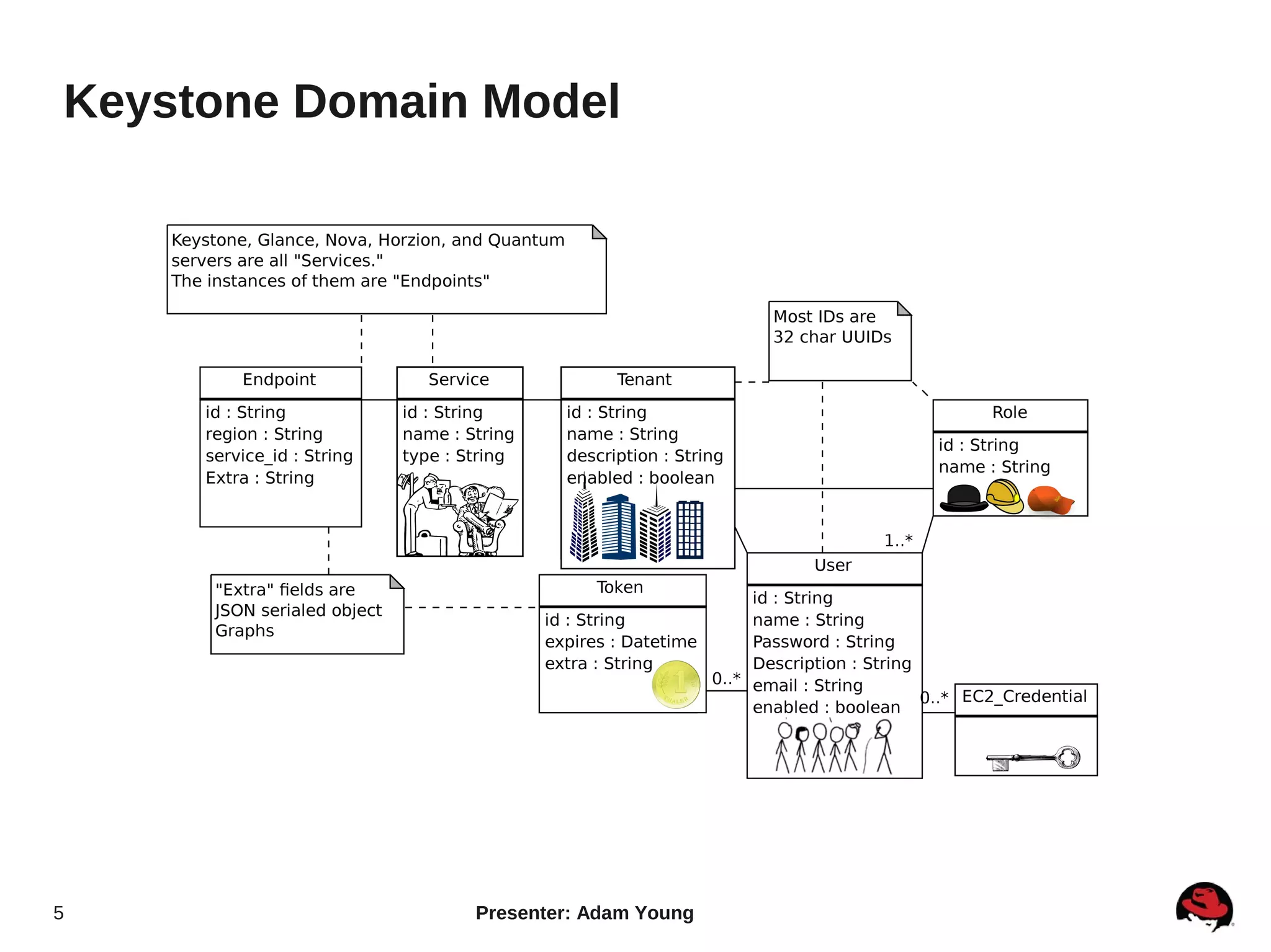Keystone Domain Model




5              Presenter: Adam Young
 