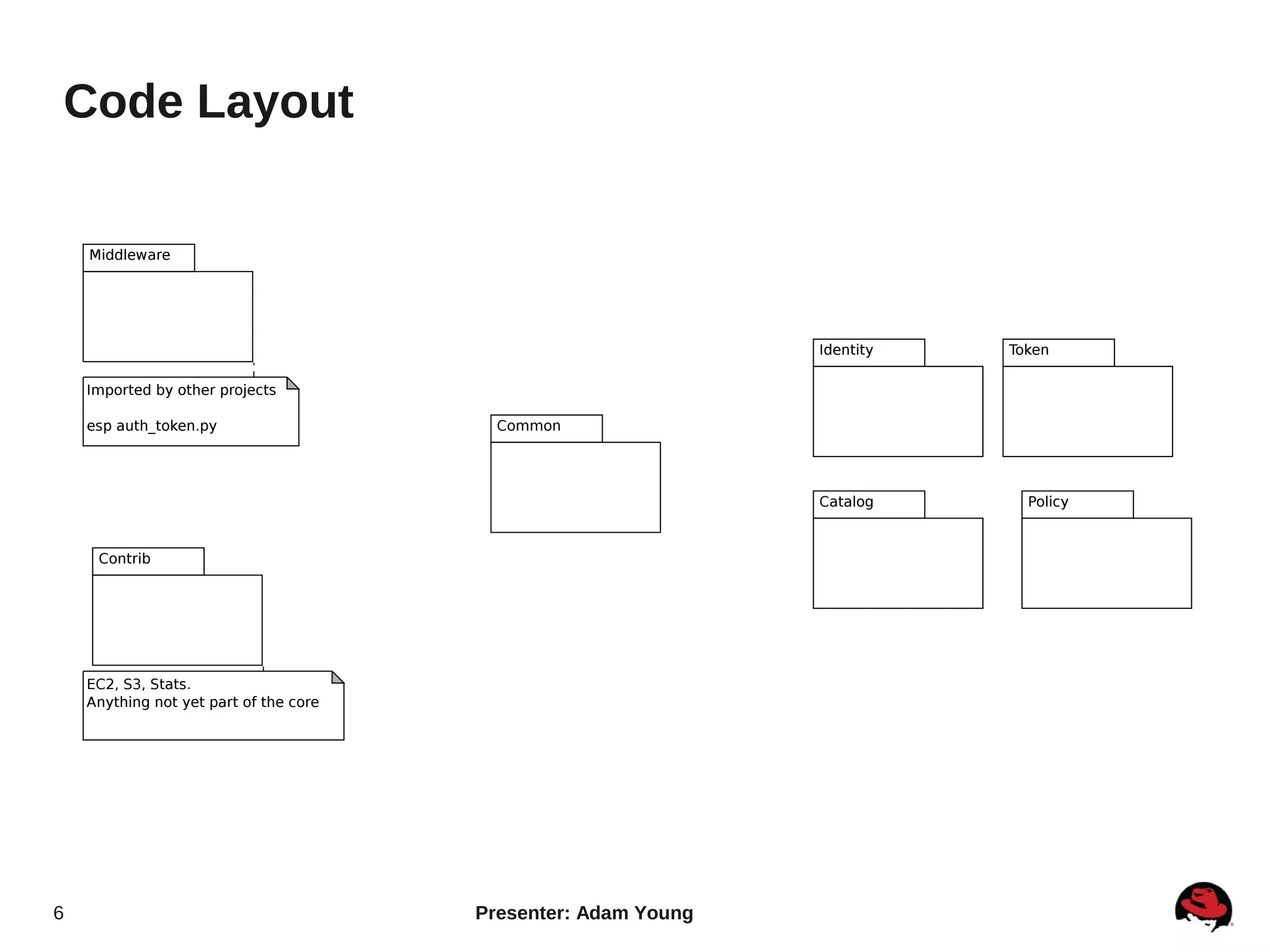 Code Layout




6             Presenter: Adam Young
 