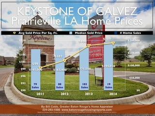 KEYSTONE OF GALVEZ
Prairieville LA Home Prices
$90
$93
$96
$99
$101
$104
$107
$110
2011 2012 2013 2014
$0
$50,000
$100,000
$150,000
$200,000
$165,000 $163,400 $171,500
$194,050
$99
$102
$108
$109
Avg Sold Price Per Sq. Ft. Median Sold Price # Home Sales
By Bill Cobb, Greater Baton Rouge’s Home Appraiser
225-293-1500 www.batonrougehousingreports.com
Based on Greater Baton Rouge Association of REALTORS/MLS data from 01/01/2011 to 04/10/2014, extracted 04/10/2014
79
Sales
88
Sales
103
Sales
19
Sales
 