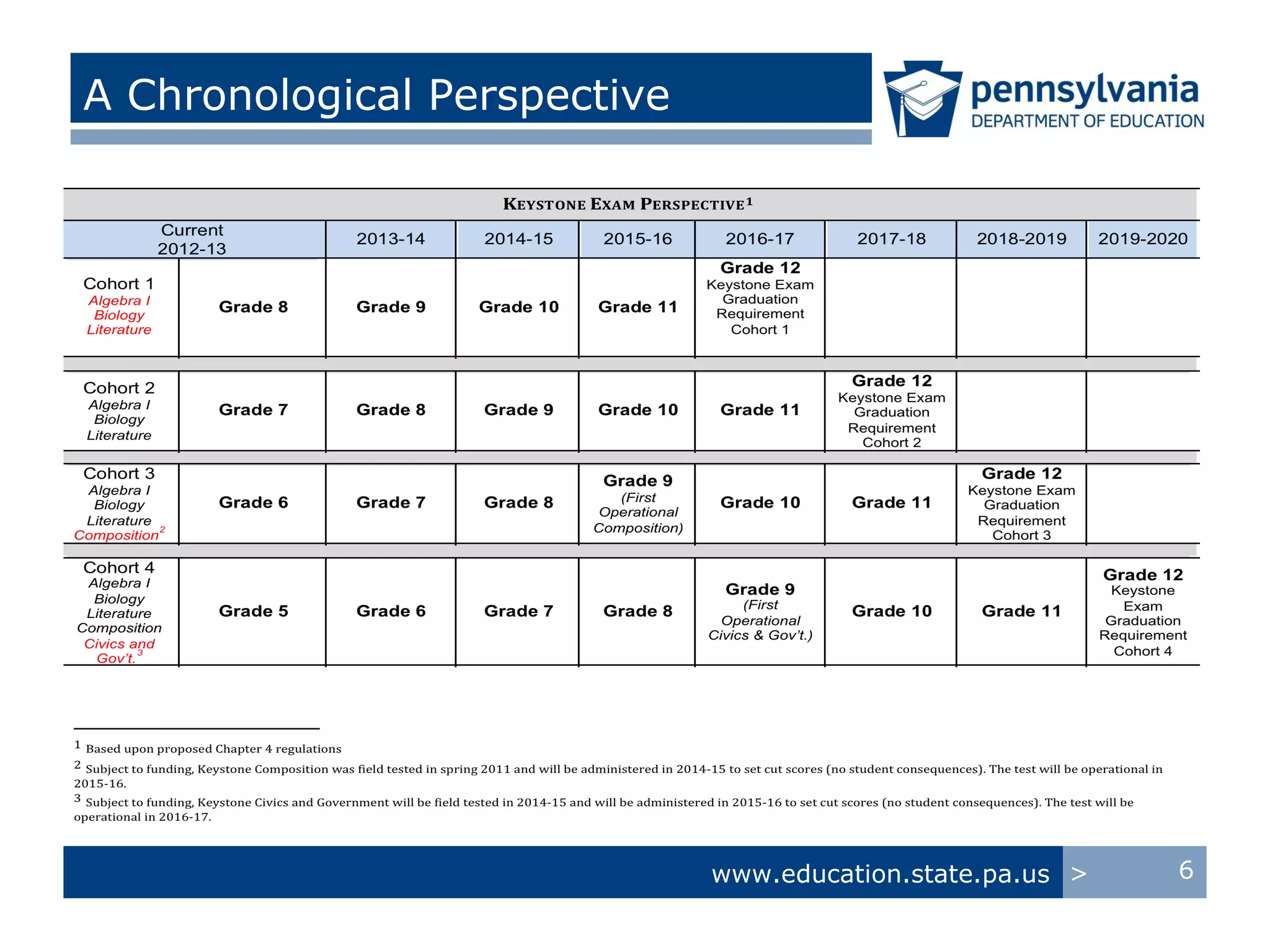 A Chronological Perspective




                              www.education.state.pa.us >   6
 