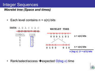 Integer Sequences
• Each level contains n + o(n) bits
• Rank/select/access expected O(log σ) time
A B A C D A C
0 0 0 01 1
0 1
A B A A C D C
0 1 0 10 0
1
0
Wavelet tree (Space and times)
WAVELET TREE
00 01 00 10 11 00 10
DATA
SYMBOL CODE
A B A C D A C
C
D
00
01
10
11
B
A
n + o(n) bits
n + o(n) bits
n ⌈log σ⌉ (1 + o(1)) bits
 