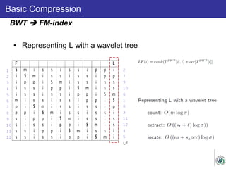 Basic Compression
• Representing L with a wavelet tree
BWT  FM-index
 