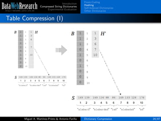Introduction
Compressed String Dictionaries
Experimental Evaluation
Front-Coding
Hashing
Self-Indexed Dictionaries
Other Dictionaries
Table Compression (I)
Miguel A. Mart´ınez-Prieto & Antonio Fari˜na Dictionary Compression 24/47
 