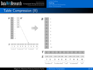 Introduction
Compressed String Dictionaries
Experimental Evaluation
Front-Coding
Hashing
Self-Indexed Dictionaries
Other Dictionaries
Table Compression (II)
Miguel A. Mart´ınez-Prieto & Antonio Fari˜na Dictionary Compression 25/47
 