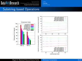Introduction
Compressed String Dictionaries
Experimental Evaluation
URIs
Literals
Conclusions
Substring-based Operations
Miguel A. Mart´ınez-Prieto & Antonio Fari˜na Dictionary Compression 41/47
 
