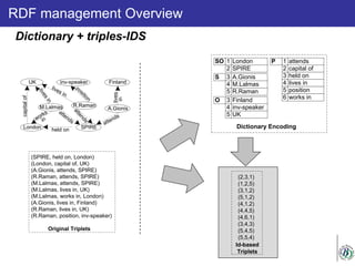 RDF management Overview
Dictionary + triples-IDS
UK
London
M.Lalmas R.Raman
A.Gionis
inv-speaker Finland
SPIREheld on
capitalof
livesin
lives in
position
lives
in
attends
attends
attendsworks
in
(SPIRE, held on, London)
(London, capital of, UK)
(A.Gionis, attends, SPIRE)
(R.Raman, attends, SPIRE)
(M.Lalmas, attends, SPIRE)
(M.Lalmas, lives in, UK)
(M.Lalmas, works in, London)
(A.Gionis, lives in, Finland)
(R.Raman, lives in, UK)
(R.Raman, position, inv-speaker)
Original Triplets
London
SPIRE
A.Gionis
M.Lalmas
R.Raman
Finland
inv-speaker
UK
attends
capital of
1
2
3
4
5
3
4
5
1
2
held on
lives in
position
works in
3
4
5
6
SO
S
O
P
Dictionary Encoding
(2,3,1)
(1,2,5)
(3,1,2)
(5,1,2)
(4,1,2)
(4,4,5)
(4,6,1)
(3,4,3)
(5,4,5)
(5,5,4)
Id-based
Triplets
 