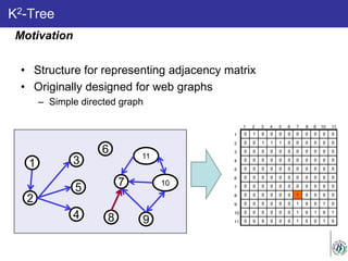 K2-Tree
• Structure for representing adjacency matrix
• Originally designed for web graphs
– Simple directed graph
1
2
3
7
4
5
6
8
0 1 0 0 0 0 0 0 0 0 0
0 0 1 1 1 0 0 0 0 0 0
0 0 0 0 0 0 0 0 0 0 0
0 0 0 0 0 0 0 0 0 0 0
0 0 0 0 0 0 0 0 0 0 0
0 0 0 0 0 0 0 0 0 0 0
0 0 0 0 0 0 0 0 0 0 0
0 0 0 0 0 0 1 0 0 0 0
0 0 0 0 0 0 1 0 0 1 0
0 0 0 0 0 0 1 0 1 0 1
0 0 0 0 0 0 1 0 0 1 0
1 2 3 4 5 6 7 8 9 10 11
1
2
3
4
5
6
7
8
9
10
119
10
11
0 1 0 0 0 0 0 0 0 0 0
0 0 1 1 1 0 0 0 0 0 0
0 0 0 0 0 0 0 0 0 0 0
0 0 0 0 0 0 0 0 0 0 0
0 0 0 0 0 0 0 0 0 0 0
0 0 0 0 0 0 0 0 0 0 0
0 0 0 0 0 0 0 0 0 0 0
0 0 0 0 0 0 1 0 0 0 0
0 0 0 0 0 0 1 0 0 1 0
0 0 0 0 0 0 1 0 1 0 1
0 0 0 0 0 0 1 0 0 1 0
Motivation
 