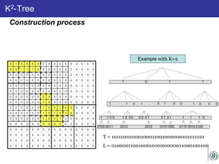 0 1 0 0 0 0 0 0 0 0 0 0 0 0 0 0
0 0 1 1 1 0 0 0 0 0 0 0 0 0 0 0
0 0 0 0 0 0 0 0 0 0 0 0 0 0 0 0
0 0 0 0 0 0 0 0 0 0 0 0 0 0 0 0
0 0 0 0 0 0 0 0 0 0 0 0 0 0 0 0
0 0 0 0 0 0 0 0 0 0 0 0 0 0 0 0
0 0 0 0 0 0 0 0 0 0 0 0 0 0 0 0
0 0 0 0 0 0 1 0 0 0 0 0 0 0 0 0
0 0 0 0 0 0 1 0 0 1 0 0 0 0 0 0
0 0 0 0 0 0 1 0 1 0 1 0 0 0 0 0
0 0 0 0 0 0 1 0 0 1 0 0 0 0 0 0
0 0 0 0 0 0 0 0 0 0 0 0 0 0 0 0
0 0 0 0 0 0 0 0 0 0 0 0 0 0 0 0
0 0 0 0 0 0 0 0 0 0 0 0 0 0 0 0
0 0 0 0 0 0 0 0 0 0 0 0 0 0 0 0
0 0 0 0 0 0 0 0 0 0 0 0 0 0 0 0
01 1 1
1 1 10 0 0 01 0 0 01
1 1 1111 1 1 10 0 0 00 0 0 0 0 0 0
0100 01000011 0010 0010 10101000 0110 0010
Example with K=2
T = 101111010100100011001000000101011110
L = 010000110010001010101000011000100100
K2-Tree
Construction process
 
