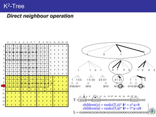 K2-Tree
0 1 0 0 0 0 0 0 0 0 0 0 0 0 0 0
0 0 1 1 1 0 0 0 0 0 0 0 0 0 0 0
0 0 0 0 0 0 0 0 0 0 0 0 0 0 0 0
0 0 0 0 0 0 0 0 0 0 0 0 0 0 0 0
0 0 0 0 0 0 0 0 0 0 0 0 0 0 0 0
0 0 0 0 0 0 0 0 0 0 0 0 0 0 0 0
0 0 0 0 0 0 0 0 0 0 0 0 0 0 0 0
0 0 0 0 0 0 1 0 0 0 0 0 0 0 0 0
0 0 0 0 0 0 1 0 0 1 0 0 0 0 0 0
0 0 0 0 0 0 1 0 1 0 1 0 0 0 0 0
0 0 0 0 0 0 1 0 0 1 0 0 0 0 0 0
0 0 0 0 0 0 0 0 0 0 0 0 0 0 0 0
0 0 0 0 0 0 0 0 0 0 0 0 0 0 0 0
0 0 0 0 0 0 0 0 0 0 0 0 0 0 0 0
0 0 0 0 0 0 0 0 0 0 0 0 0 0 0 0
0 0 0 0 0 0 0 0 0 0 0 0 0 0 0 0
01 1 1
1 1 10 0 0 01 0 0 01
1 1 1111 1 1 10 0 0 00 0 0 0 0 0 0
0100 01000011 0010 0010 10101000 0110 0010
T = 101111010100100011001000000101011110
L = 010000110010001010101000011000100100
0 1 2 3 4 5 6 7 8 9 10 11 12 13 14 15
0
1
2
3
4
5
6
7
8
9
10
11
12
13
14
15 children(2) = rank1(T,2)* k2 = 2*4=8
0 2 4 6 8 10 12 14 16 18 20 22 24 26 28 30…
children(9) = rank1(T,9)* k2 = 7*4=28
Direct neighbour operation
 