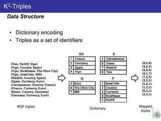 K2-Triples
RDF triples Mapped
triples
Dictionary
• Dictionary encoding
• Triples as a set of identifiers
Data Structure
 