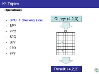 K2-Triples
Query: (4,2,3)
1
1
1
1
P2
1
1
1
1
Result: (4,2,3)
• SPO  checking a cell
• SP?
• ?PO
• S?O
• S??
• ??O
• ?P?
Operations
 