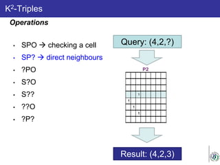 K2-Triples
Query: (4,2,?)
1
1
1
1
P2
1
1
1
1
Result: (4,2,3)
• SPO  checking a cell
• SP?  direct neighbours
• ?PO
• S?O
• S??
• ??O
• ?P?
Operations
 